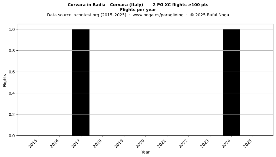 Flights per year