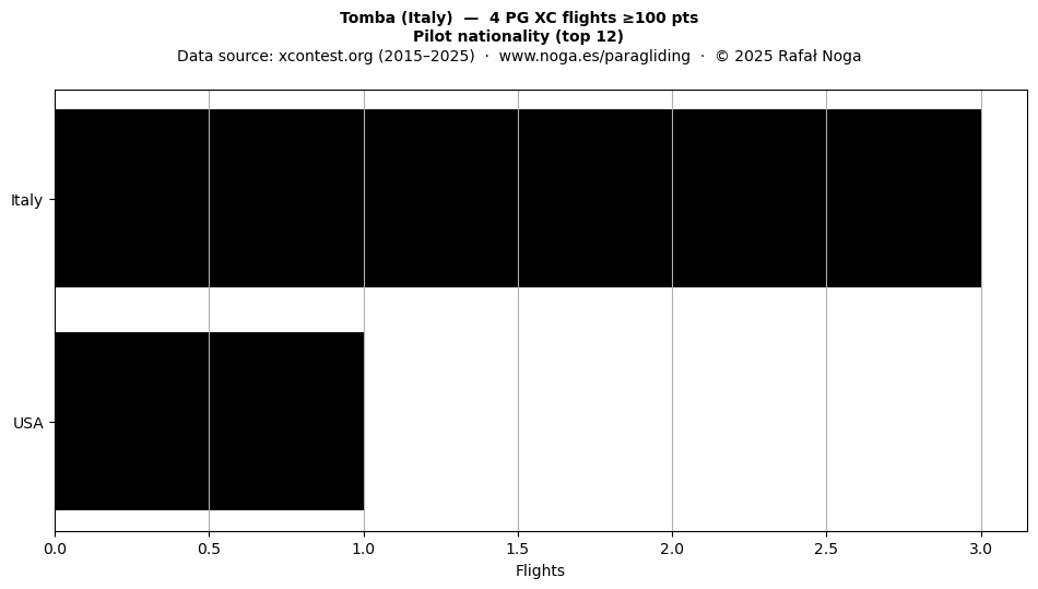 Pilot nationality