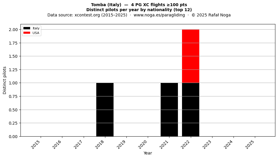 Distinct pilots per year