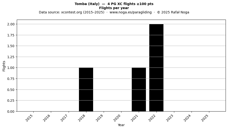 Flights per year