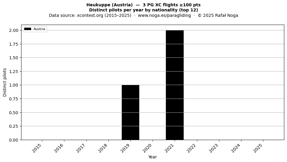 Distinct pilots per year