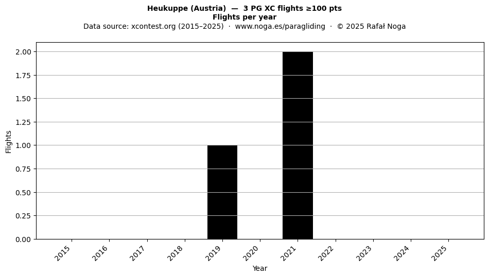 Flights per year
