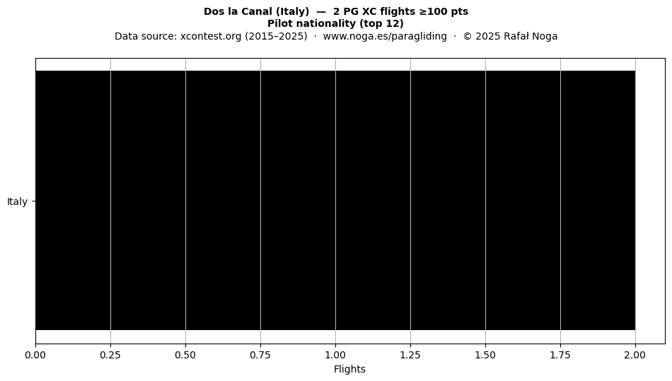 Pilot nationality