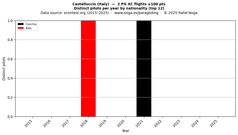 Distinct pilots per year