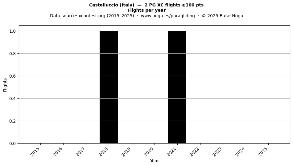 Flights per year