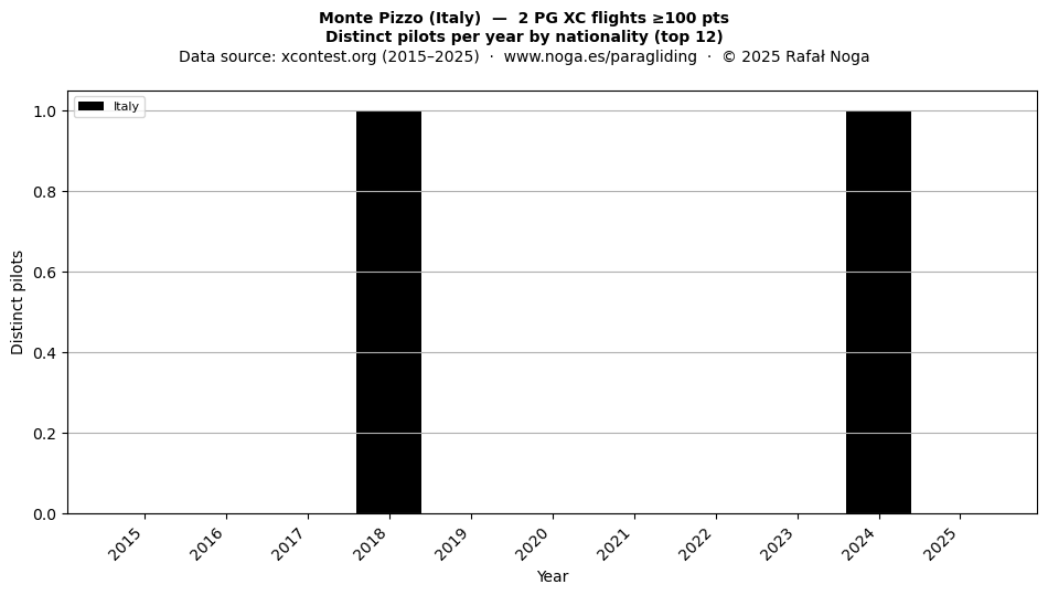 Distinct pilots per year