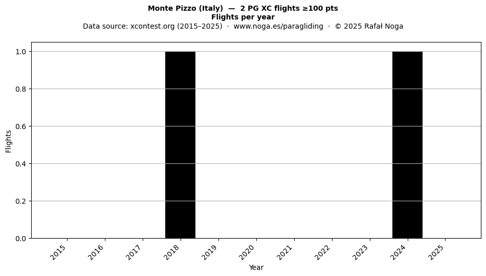 Flights per year