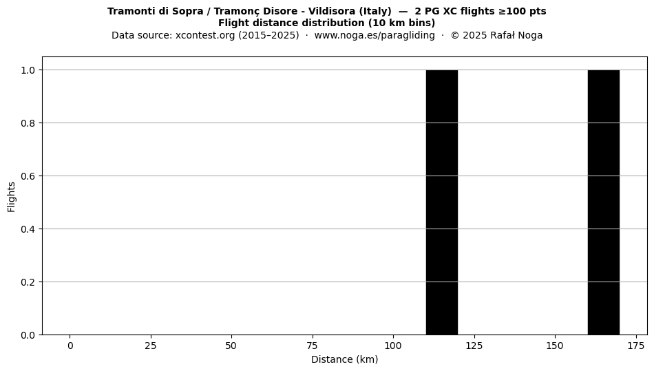 Flight distance