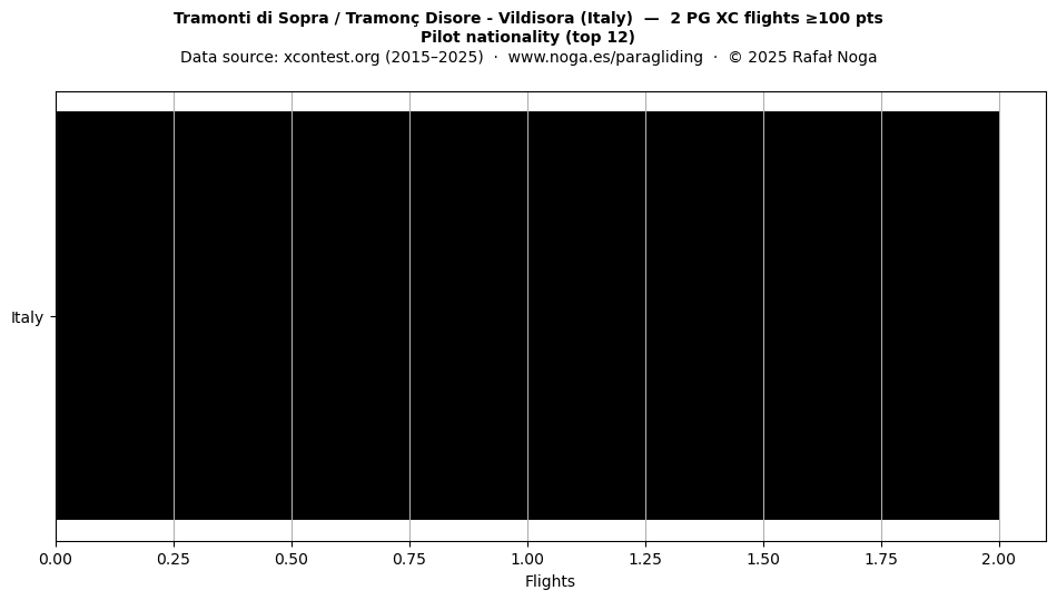 Pilot nationality