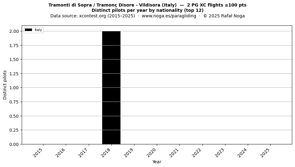 Distinct pilots per year