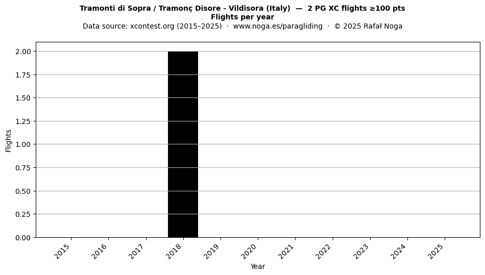 Flights per year