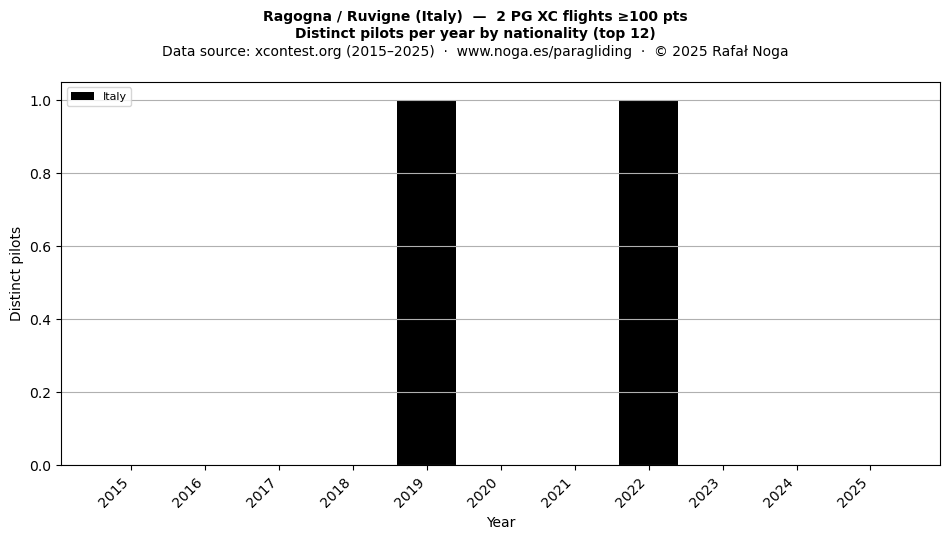 Distinct pilots per year