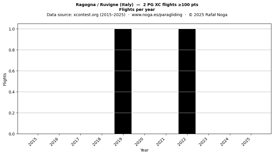 Flights per year