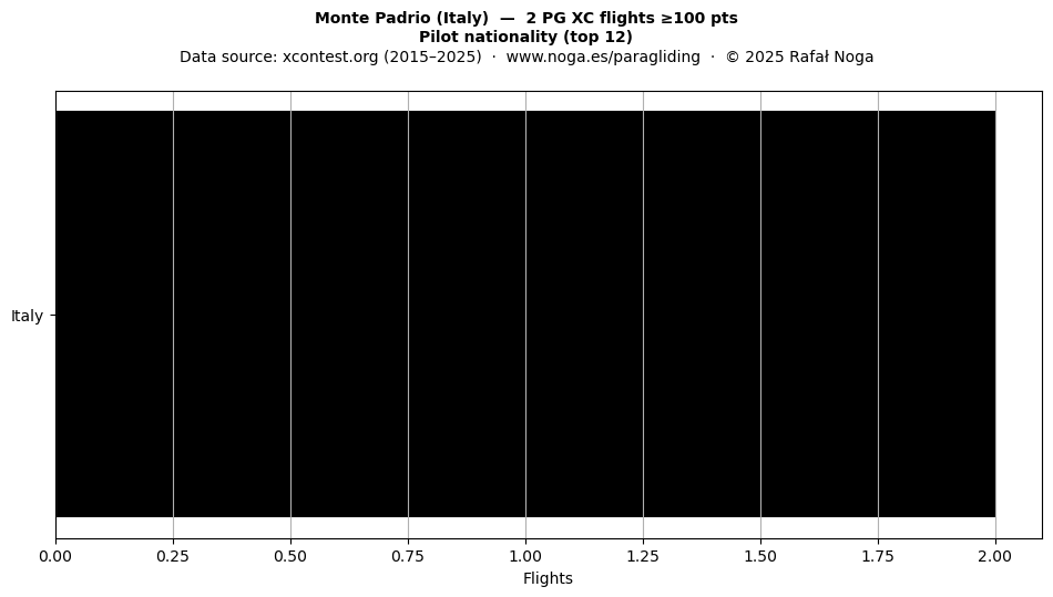 Pilot nationality