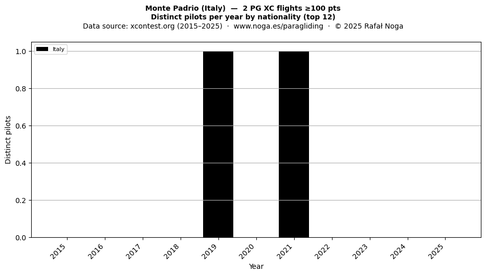 Distinct pilots per year
