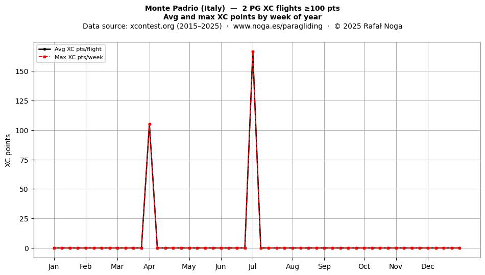 XC points by week