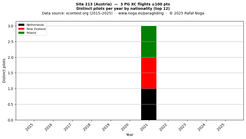 Distinct pilots per year