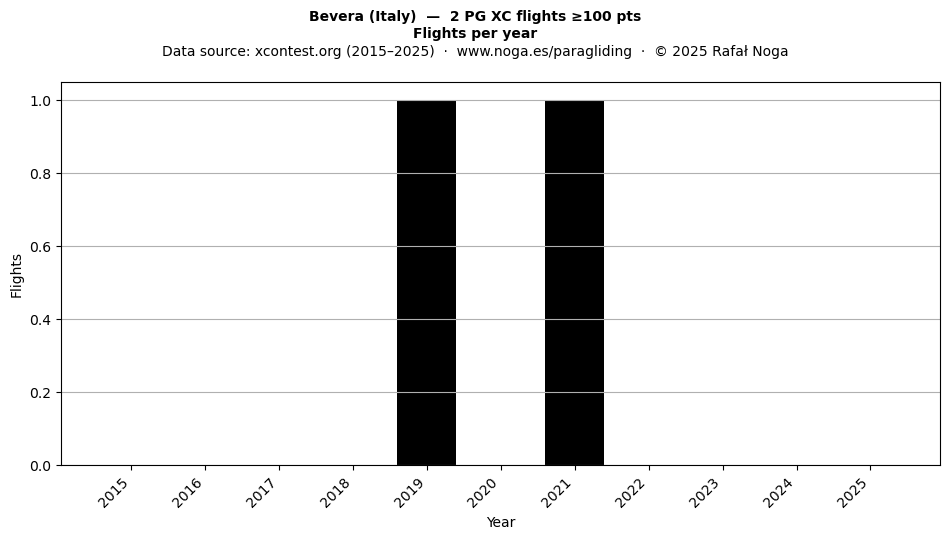 Flights per year
