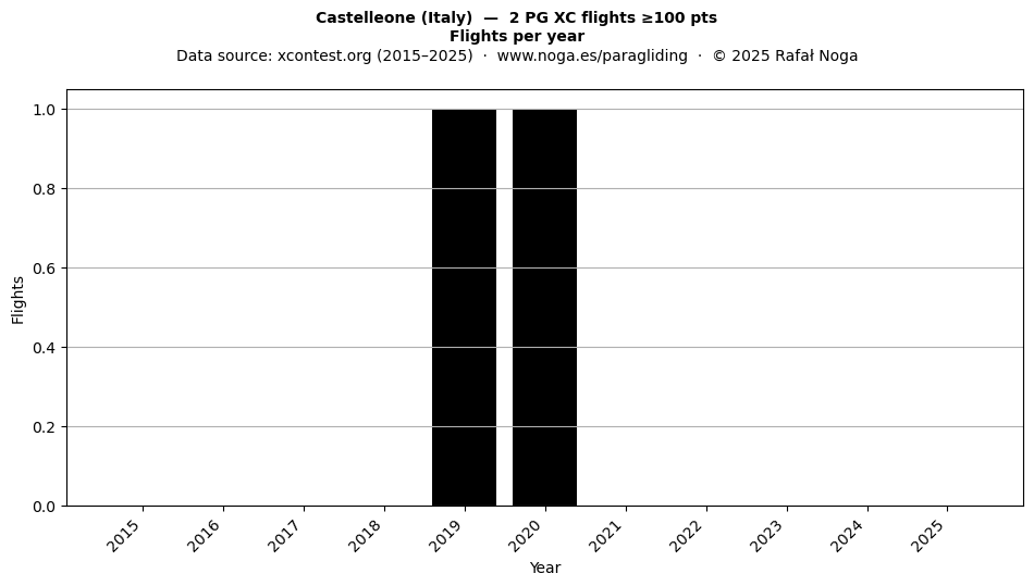 Flights per year