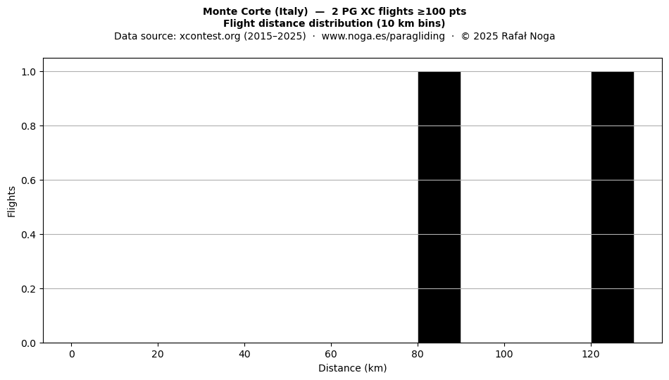 Flight distance