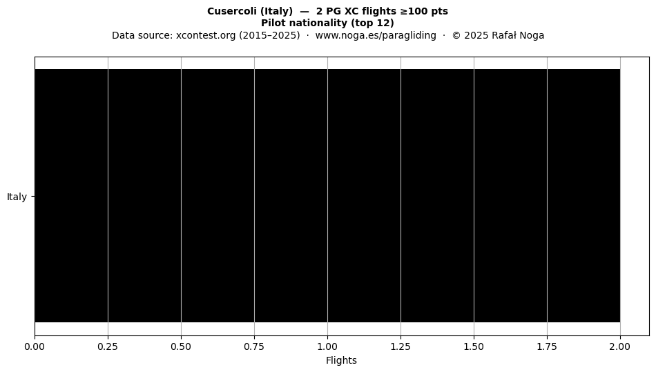 Pilot nationality