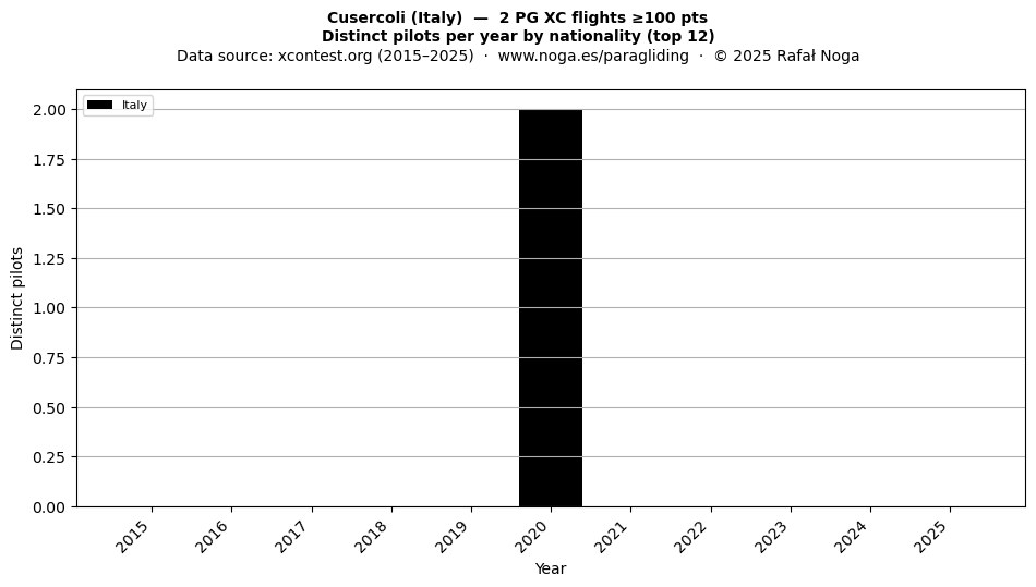 Distinct pilots per year