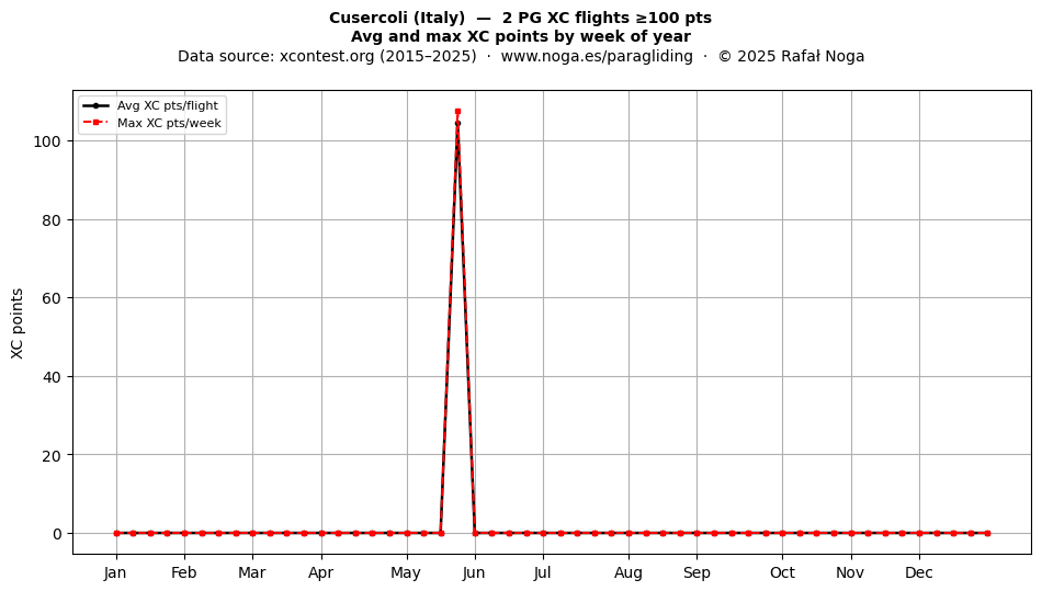 XC points by week