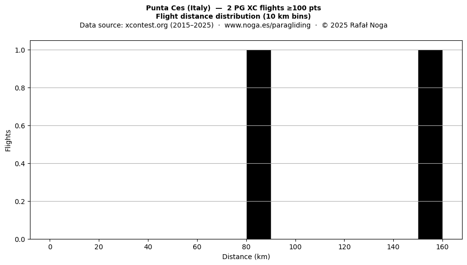 Flight distance