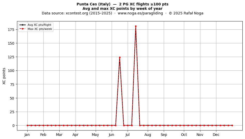 XC points by week