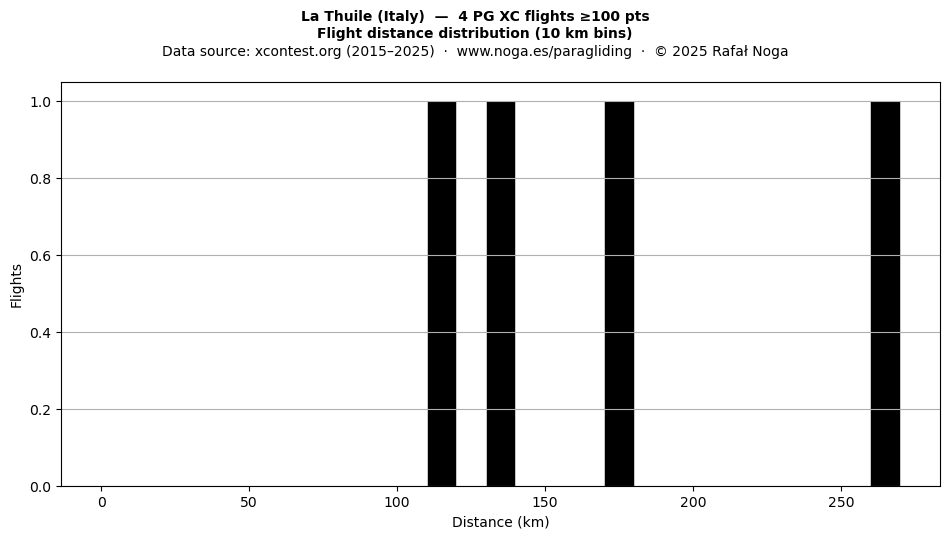 Flight distance