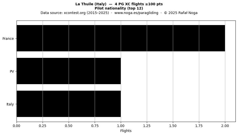 Pilot nationality