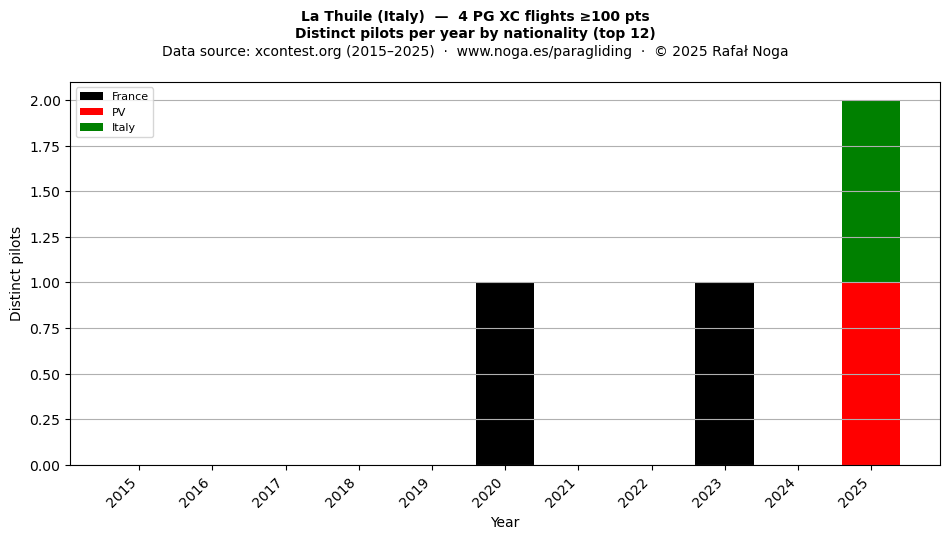 Distinct pilots per year