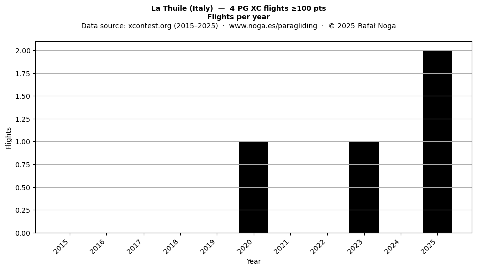 Flights per year