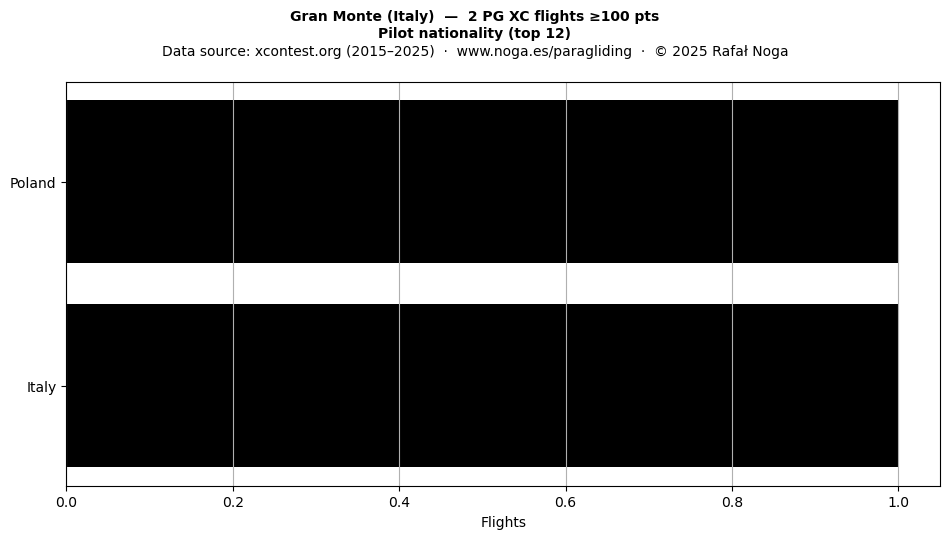 Pilot nationality