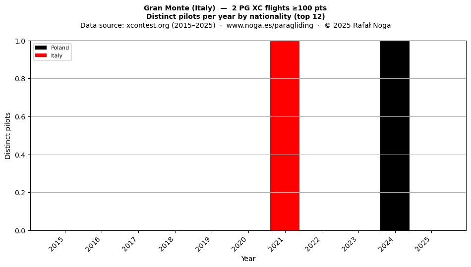 Distinct pilots per year