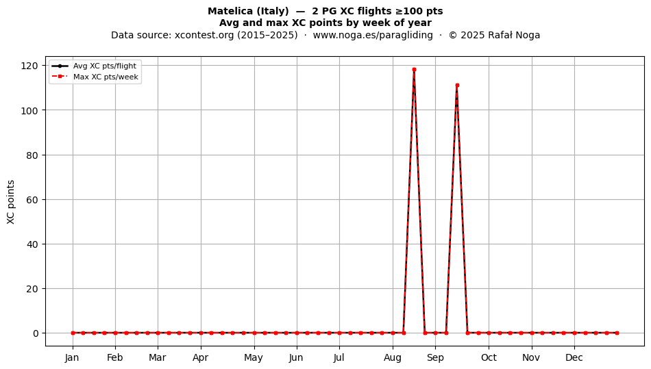 XC points by week