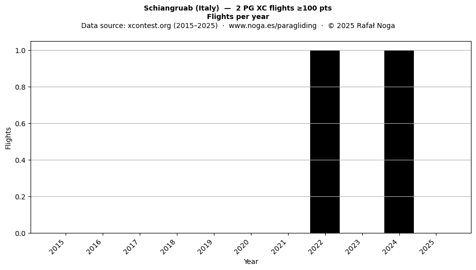 Flights per year