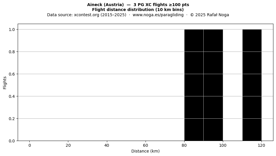 Flight distance