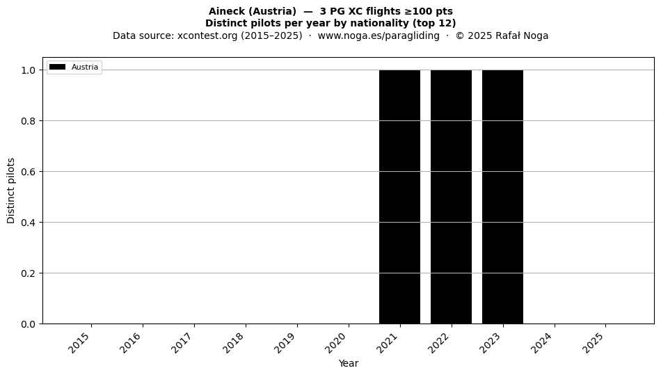 Distinct pilots per year