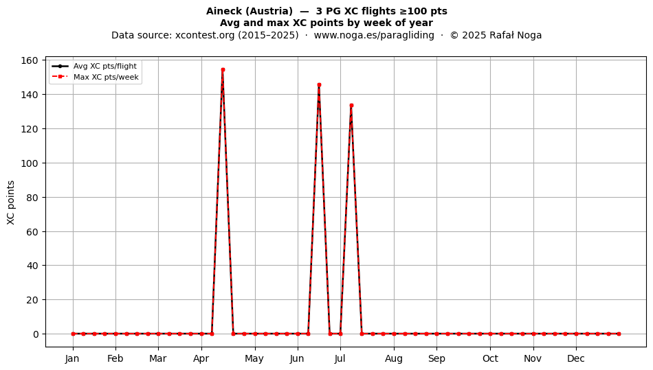 XC points by week