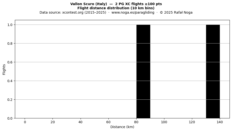 Flight distance