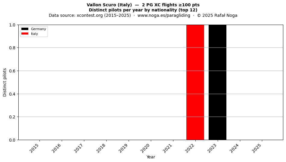 Distinct pilots per year