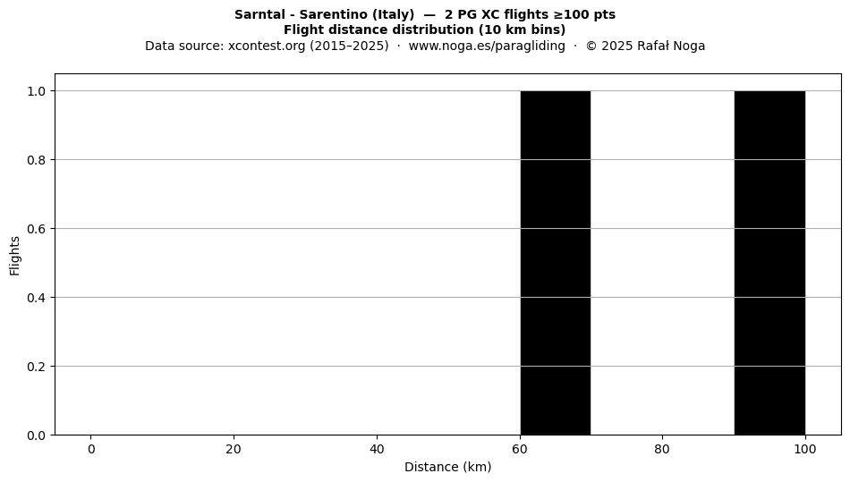 Flight distance