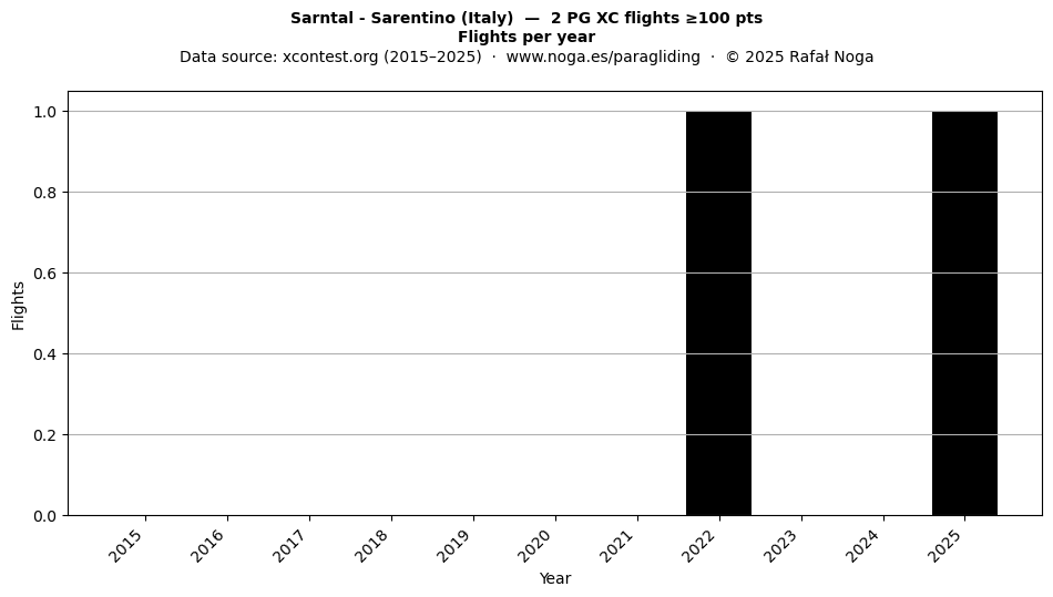 Flights per year