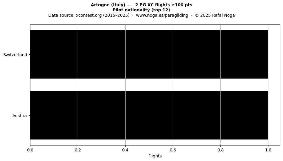 Pilot nationality