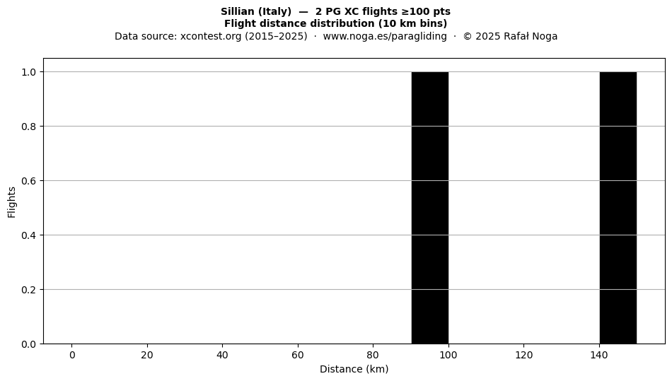 Flight distance