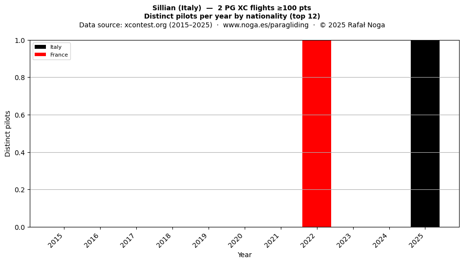 Distinct pilots per year