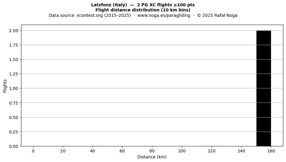 Flight distance