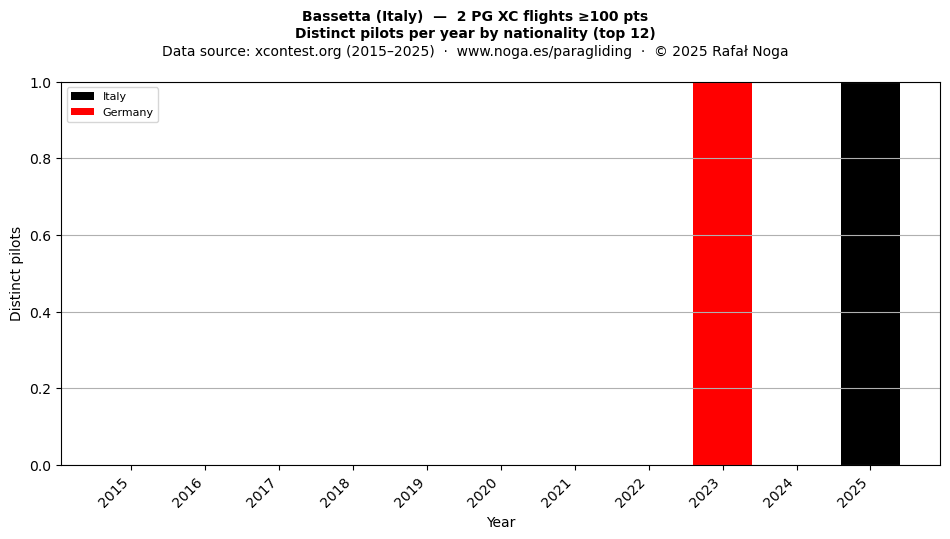 Distinct pilots per year