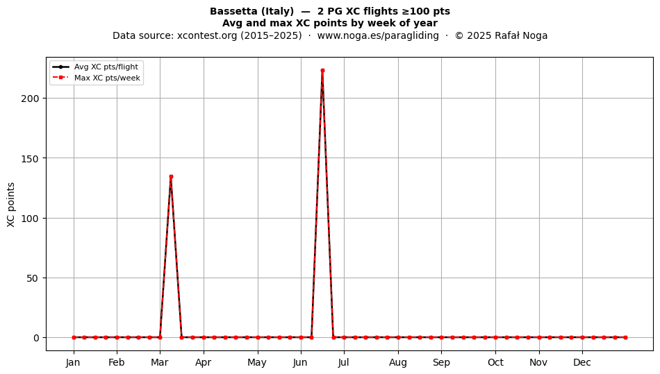 XC points by week